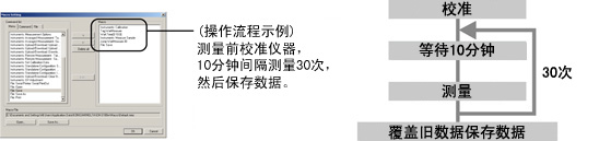 （操作流程示例测量前校准仪器，10分钟间隔测量30次，然后保存数据。