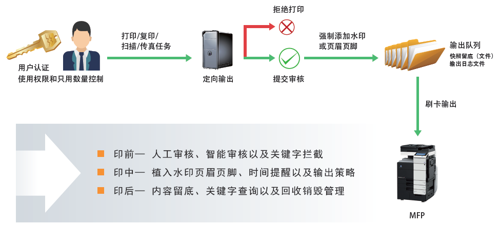 全方位的打印安全管控