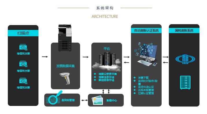 柯尼卡美能达印核票据管理解决方案系统架构图