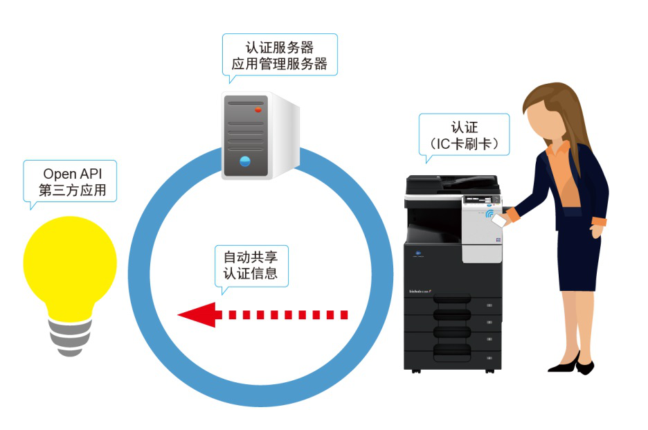 bizhub C3351支持Open API平台