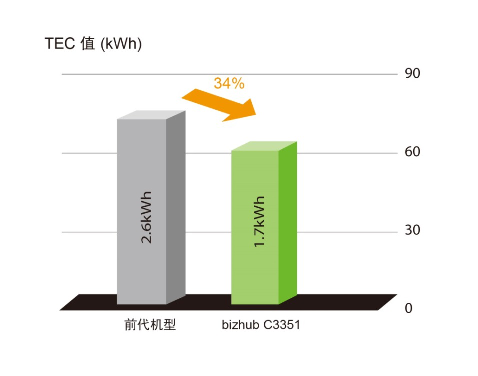 bizhub C3351远超能源之星节能标准的TEC值