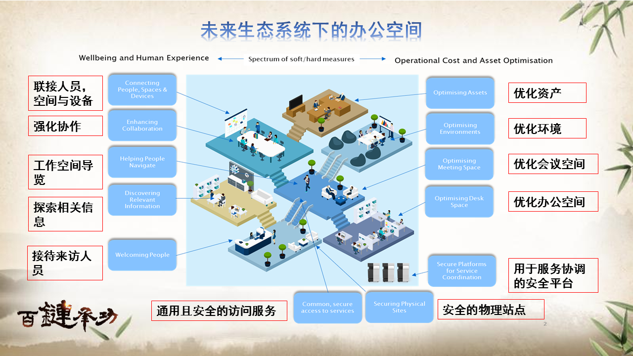 未来生态系统下的办公空间