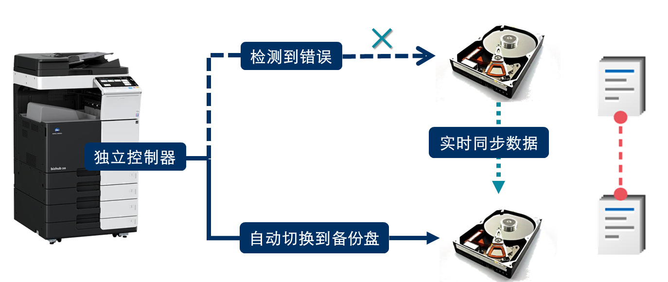 可选购的双硬盘镜像功能