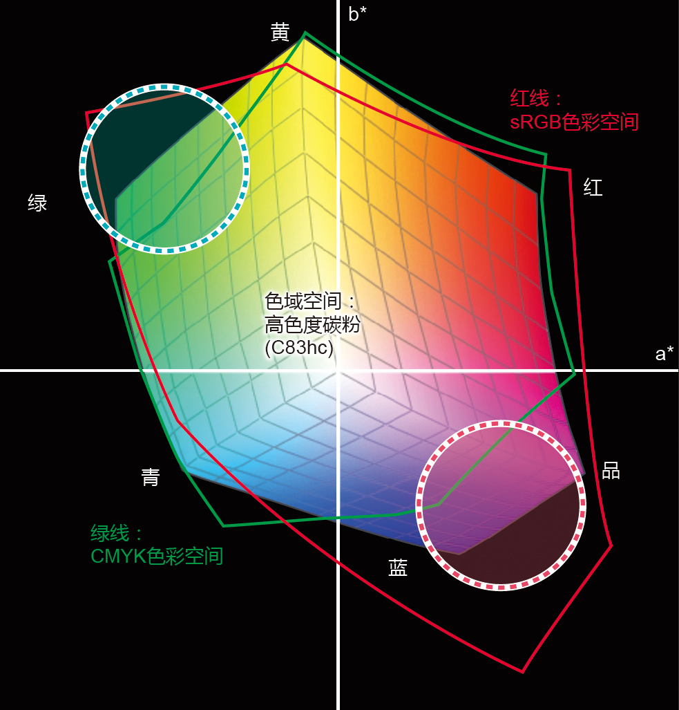 柯尼卡美能达AccurioPress C83hc与CMYK和sRGB色域比较图