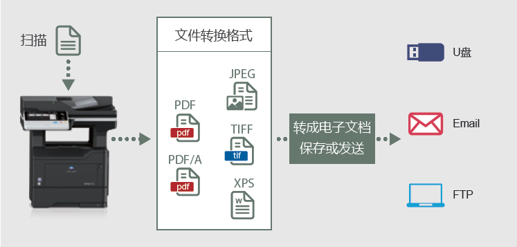 bizhub 4422支持多种扫描格式并实现数字化传输