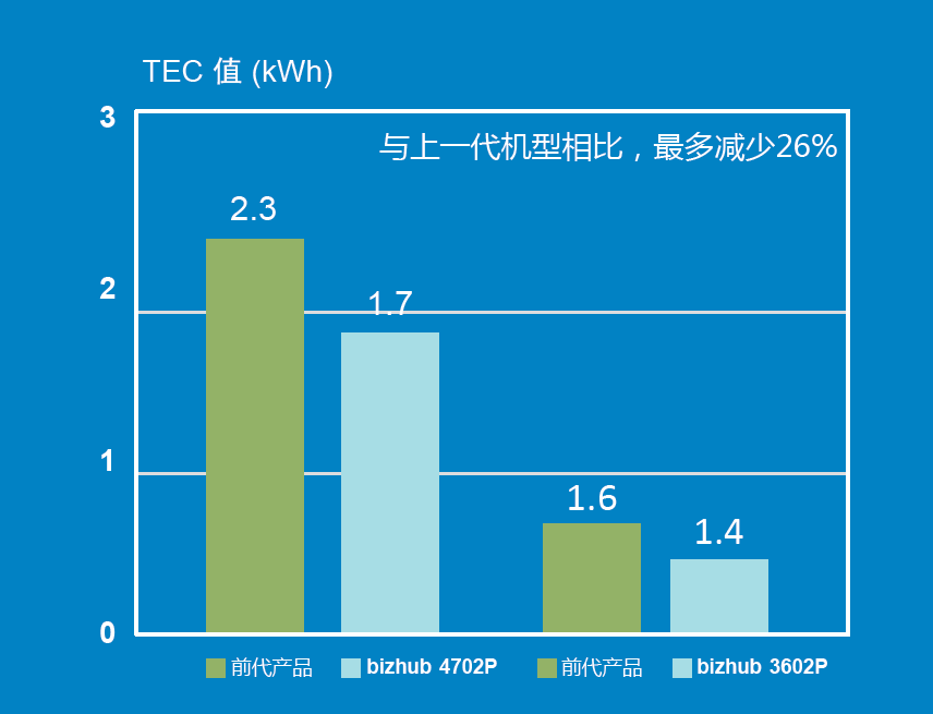 bizhub 4702P/3602P和bizhub 4422与前代产品相比耗能显著降低