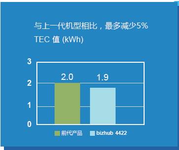 bizhub 4702P/3602P和bizhub 4422与前代产品相比耗能显著降低