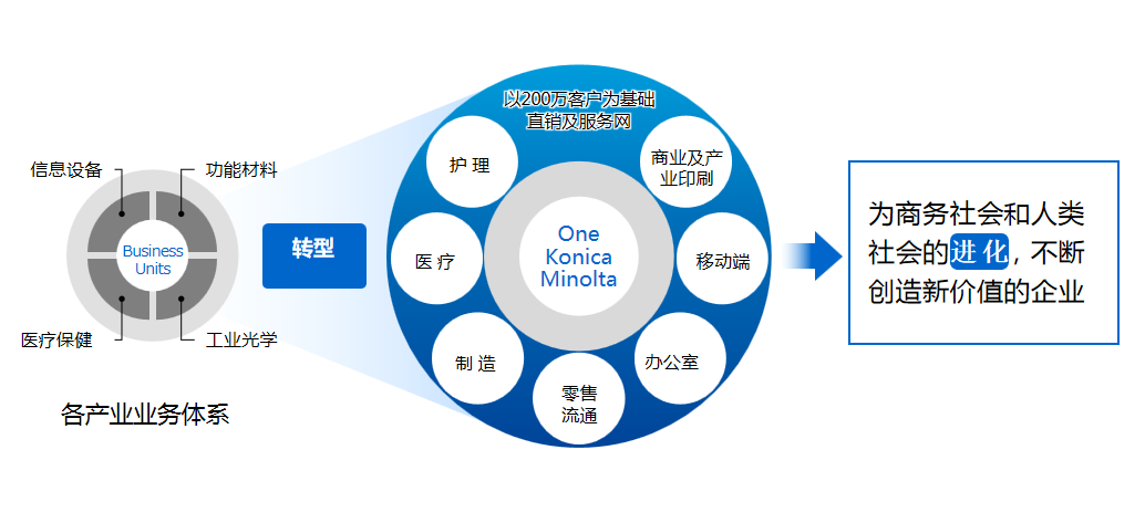 13. 柯尼卡美能达运用自身领先的数字化技术引领不同行业用户的数字化革新.png