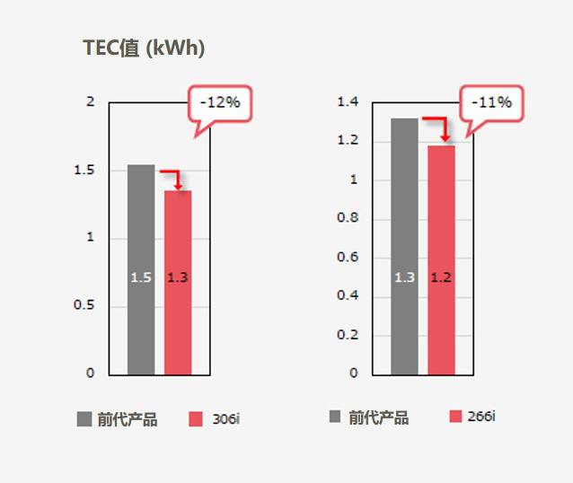 图五：相较前代机型TEC值明显下降.jpg