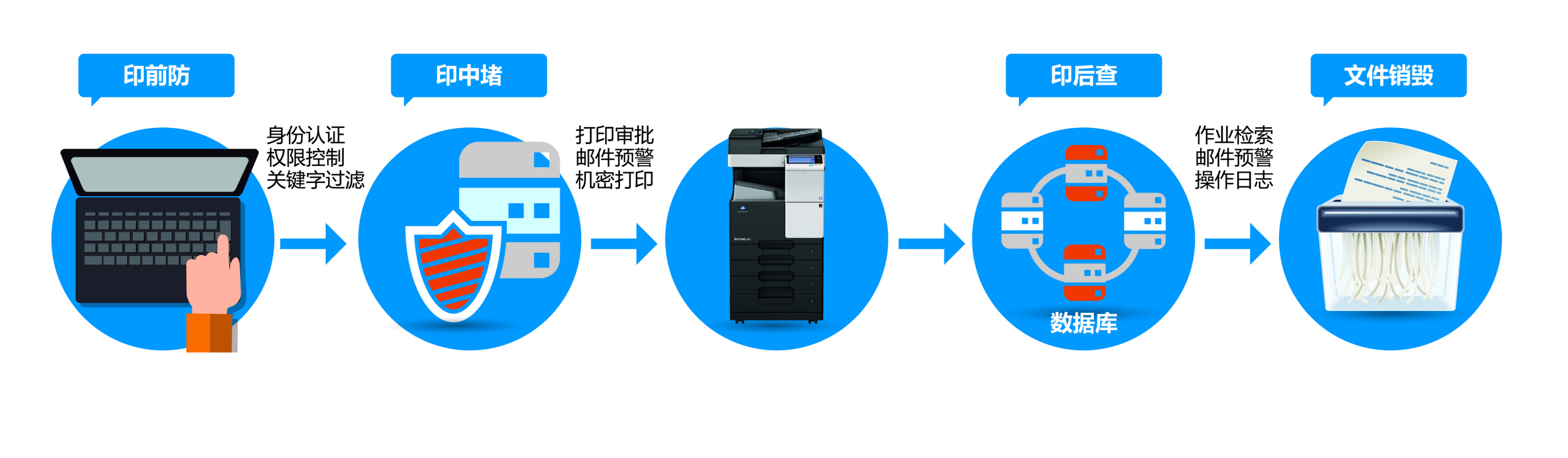 插图2-印核文印管理解决方案5.0全流程管理.jpg