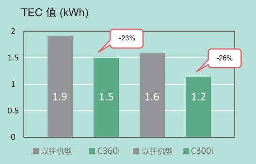 7-柯尼卡美能达全新bizhub C360i系列TEC值分别降低23%与26%.png