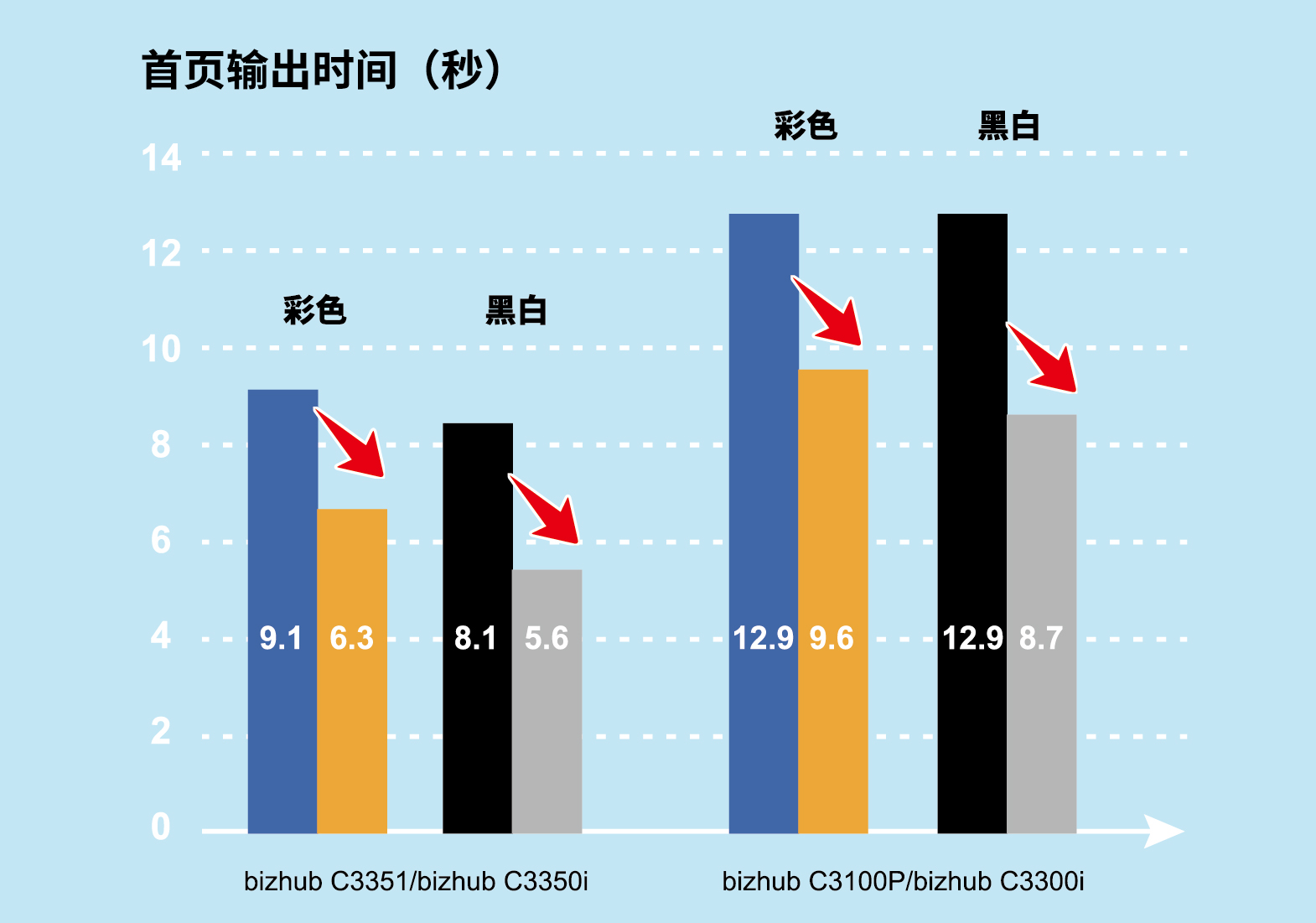 6-柯尼卡美能达bizhub C3350i C3300i系列首页输出时间大幅缩短.jpg