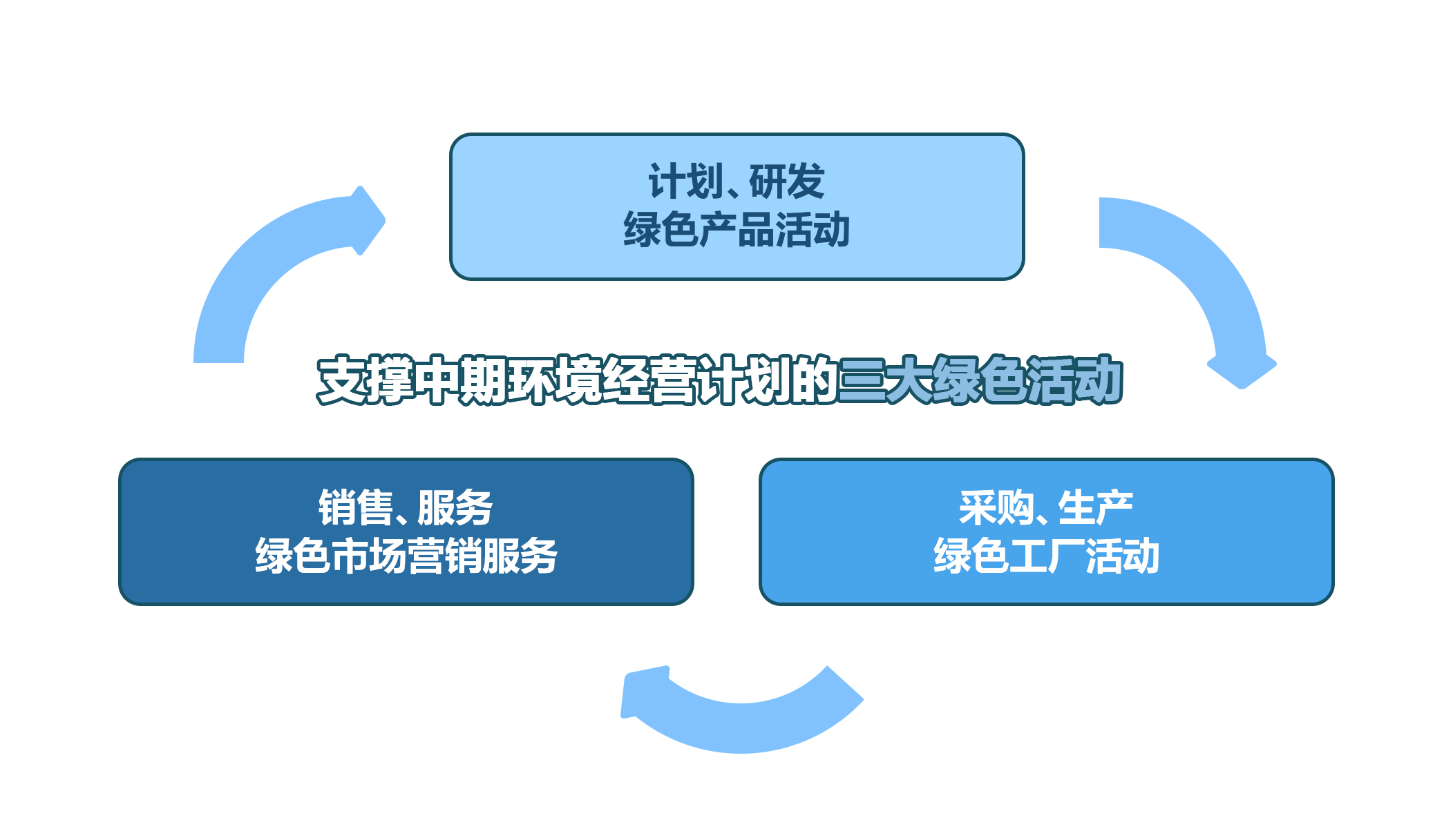 4-支撑中期环境经营计划的三大绿色活动.jpg