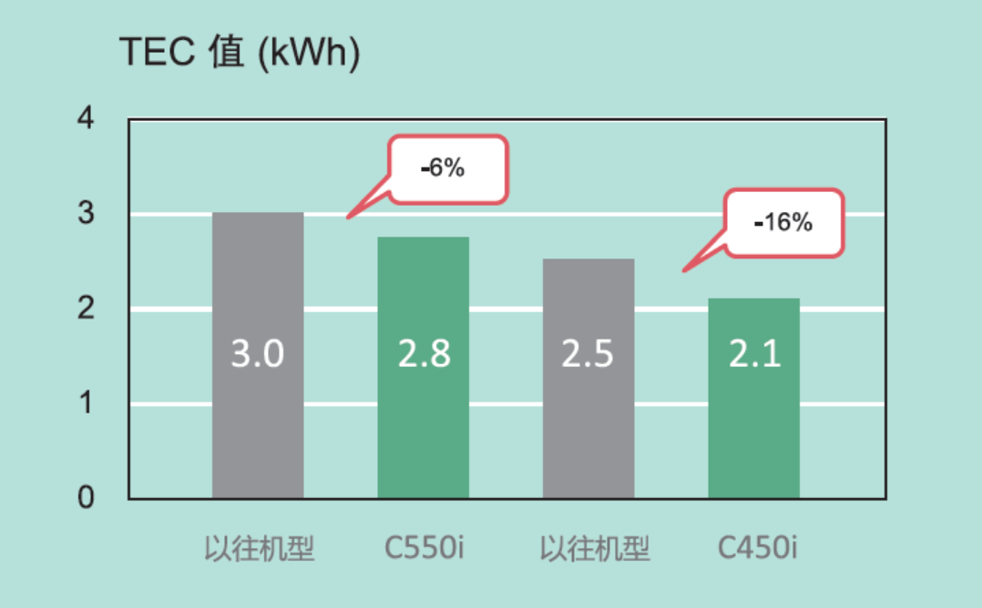 9-柯尼卡美能达bizhub C550i系列新品TEC值较前代产品分别降低6%与16%.png