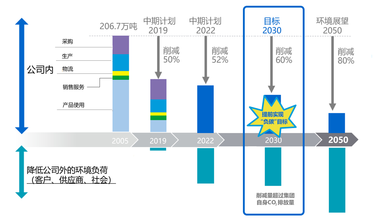 3-柯尼卡美能达集团CO2排放量削减目标与“负碳”概念.jpg