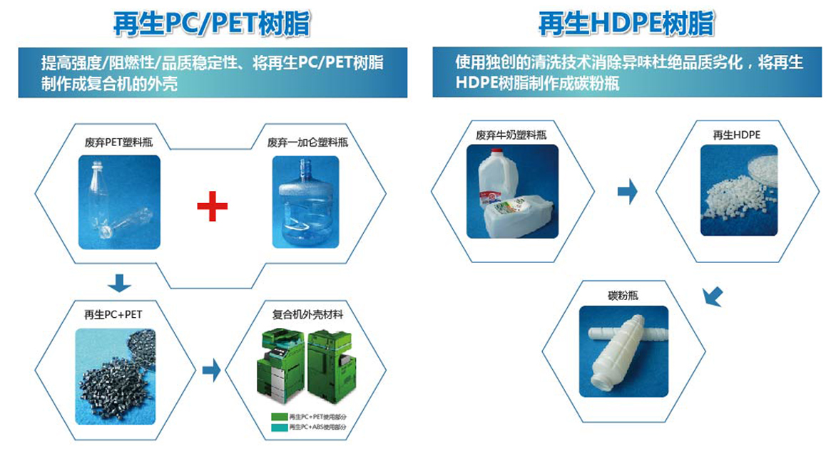 5-应用于产品中的柯尼卡美能达将创新环保再生技术.jpg