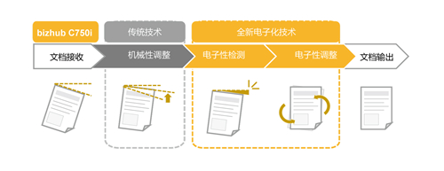 9-bizhub C750i支持电子纠偏功能.jpg