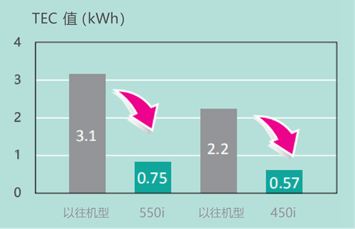 9bizhub 550i系列的TEC值较前代机型显著下降.jpg