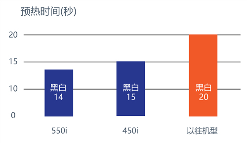 4bizhub 550i系列预热时间较前代机型明显下降.jpg