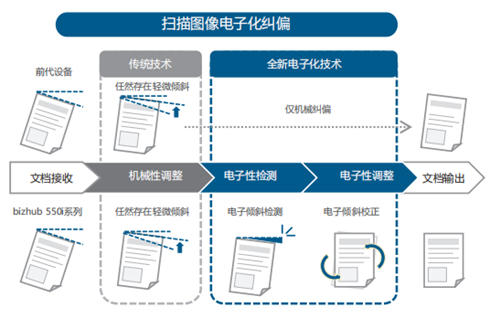 6bizhub 550i系列支持电子纠偏功能.jpg