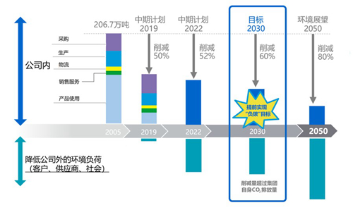 2-数字化转型战略（DX）加速实现“负碳”目标.jpg