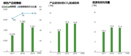 8_2017-2019财年，柯尼卡美能达集团绿色产品销售额、CO₂减排量以及资源有效利用量.png