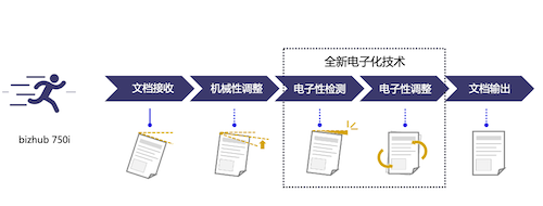 6_bizhub 750i的电子纠编功能为用户的电子化归档提供品质保证.png