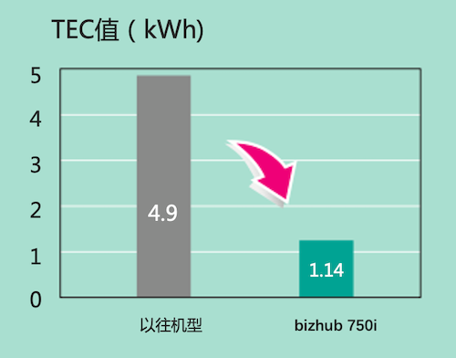 8_bizhub 750i鐨凾EC鍊艰緝鍓嶄唬璁惧鏄捐憲闄嶄綆.png