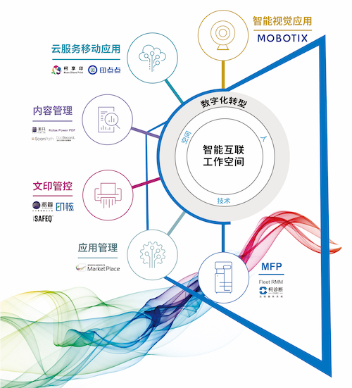 DX·无界洞见数字未来-柯尼卡美能达|中国- KONICA MINOLTA, Konica DX·无界洞见数字未来-柯尼卡美能达|中国- KONICA MINOLTA, Konica