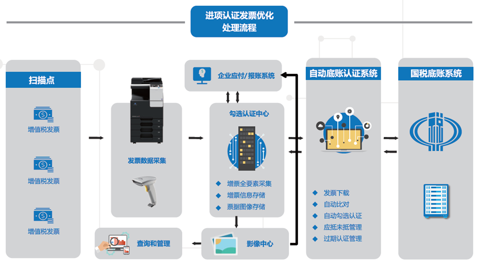 柯尼卡美能达印核票据管理解决方案