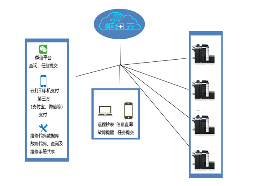 柯尼卡美能达枢纽云平台解决方案示意图