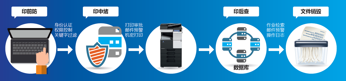 印核文印管理解决方案全流程管理