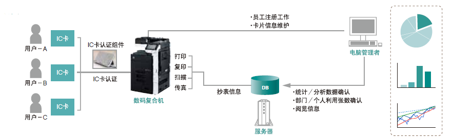 印核文印管理解决方案实现智能报表统计