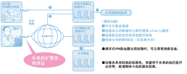 【提供的设备】1.连接支付基金2.连接本公司服务（R2、informity)3.连接医生的住宅或其他医疗机构4.连接允许的网站（白名单方式） 、即时VPN路由器发生故障时，可立即更换为新的设备。・该服务具有较高的拓展性，有望用于未来的地区医疗合作等。敬请期待今后的服务拓展。