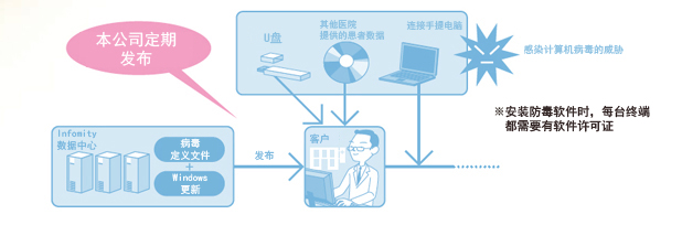 连接USB记忆体、手提电脑,或其他医院提供的患者数据,这些都时刻威胁着您的计算机安全。本公司(infomity数据中心)将定期进行提醒(病毒定义文件、Windouws更新)。※安装反病毒对策软件的每台终端都需要取得软件许可。