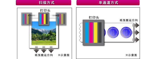 扫描方式与单程方式