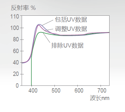 KonicaMinolta 柯尼卡美能达 CM-36dG 台式分光测色计色差计